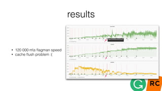 results
• 120 000 ms ﬂagman speed
• cache ﬂush problem :(
 