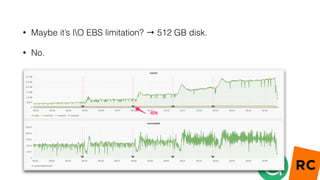 • Maybe it’s IO EBS limitation? → 512 GB disk.
• No.
 