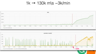 1k → 130k ms ~3k/min
 