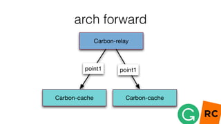 arch forward
 