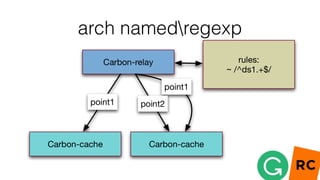 arch namedregexp
 