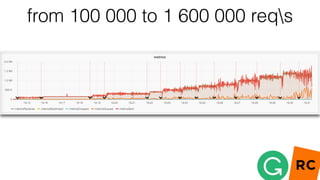 from 100 000 to 1 600 000 reqs
 