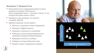 Инструмент 7: Матрица Уэлча
 Расположите всех сотрудников вашего отдела
продаж на матрице «Лояльность /
Если сотрудников много – возьмите только 10 тех,
которых вы давно знаете лично.
 Напишите ваше решение, что сделать
с каждой группой
 Примите решение, как вы будете:
 Обучать и развивать своих сотрудников
 Повышать эффективность
 Повышать лояльность к компании
 Повышать клиентоориентированность
компании на уровне каждой группы
 Проверять качества и навыки
 Собирать честную обратную связь
 Вводить новых сотрудников в работу Эффективность (выручка)
Лояльность
$
 