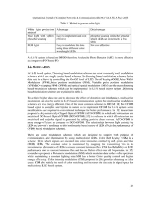 International Journal of Computer Networks & Communications (IJCNC) Vol.8, No.3, May 2016
23
Table 1. Method to generate white light.
White light production
method
Advantage Disadvantage
Blue light with yellow
phosphor coating
Easy to implement and cost
effective
phosphor coating limits the speed at
which LED can switched to a few
MHz
RGB light Easy to modulate the data
using three different color
wavelength LEDs
Not cost effective
As Li-Fi system is based on IM/DD therefore Avalanche Photo Detector (APD) is more effective
as compare to PIN based PD.
2.2. MODULATION
In Li-Fi based system, Dimming based modulation schemes are most commonly used modulation
schemes which are single carrier based schemes. In dimming based modulation schemes desire
data rate is achieve by controlling the On-Off level of LED. On-off keying (OOK),Pulse Width
Modulation (PWM),Pulse position modulation (PPM), Variable pulse position modulation
(VPPM),Overlapping PPM (OPPM) and optical spatial modulation (OSM) are the main dimming
based modulation schemes which can be implemented in Li-Fi based indoor system .Dimming
based modulation schemes are explained in table 2.
To achieve higher data rate and to decrease the effect of distortion and interference, multicarrier
modulation can also be useful in Li-Fi based communication system but multicarrier modulation
schemes are less energy efficient. One of the most common schemes is OFDM [11] but OFDM
based signal is complex and bipolar in nature so to implement OFDM for Li-Fi system some
modifications are required in conventional technique for better performance. In [12] researchers
proposed a Asymmetrically-Clipped Optical OFDM (ACO-OFDM) in which odd subcarriers are
modulated DC-biased Optical OFDM (DCO-OFDM) [13] is a scheme in which all subcarriers are
modulated and unipolar signal is generated by adding positive direct current. ACO-OFDM is
more energy-efficient as compare to DCO-OFDM. The relationship between light emitted by
LED and current is nonlinear so this nonlinearity based nature of LED affects the performance of
OFDM based modulation schemes.
There are some modulation schemes which are designed to support both purpose of
communication and illumination by using multicolored LEDs. Color shift keying (CSK) is a
scheme [14]in which signals are encoded into color intensities emitted by red, green and blue
(RGB) LEDs .The constant color is maintained by mapping the transmitting bits in to
instantaneous chromatics of LEDs to ensure constant luminous flux. CSK has Reliability on LED
performance due to constant luminous flux and has no flicker effect over all frequencies. In [15]
researchers proposed a Metameric modulation (MM) which modulate data in the visible spectrum
while maintaining a constant lighting state.MM has a better Color quality control and higher
energy efficiency. Color intensity modulation (CIM) proposed in [16] provides dimming in color
space. CIM also satisfy the need of color matching and increases the data rate in signal space for
multicolored LED based system.
 
