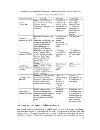 International Journal of Computer Networks & Communications (IJCNC) Vol.8, No.3, May 2016
24
Table 2. Dimming based modulation schemes.
Modulation scheme working Advantage Disadvantage
On-off
keying(OOK)
OOK is a dimming based
modulation scheme which
transmits data by
sequentially turning the LED
on and off.
OOK provides a
good trade-off
between system
performance and
implementation
complexity
Increasing or
decreasing the
brightness of the
LED from 50%
dimming level
would cause the
data rate to
decrease.
Pulse Width
Modulation (PWM)
In PMW signal pulses carry
the
modulated signal in the form
of a square wave and the
widths of the pulses are
adjusted based on the
desired level of dimming
PMW achieves
the dimming
without
changing the
intensity level of
pulses.
Data rate is low.
Pulse position
modulation (PPM)
PPM allows one pulse per
symbol duration .The
symbol duration is divided
into time slots of equal
duration and a pulse is
transmitted in one of
the time slots.
PPM is more
power-efficient
as compare to
OOK.
PPM has a lower
spectral efficiency
and limited data
rate.
Variable pulse
position modulation
(VPPM)
VPPM is a combination of
PPM and PMW .In VPPM
width of signal pulses is
changed according to a
specified brightness level to
support Dimming.
Better spectral
efficiency as
compare to
PPM.
VPPM lack power
efficiency.
Overlapping PPM
(OPPM)
OPPM allows more than one
pulse to be transmitted
during the symbol duration
and the different pulse
symbols can be overlap.
OPPM can
achieve a higher
spectral
efficiency as
compared to
PPM and
VPPM.
wide range of
dimming levels can
be obtained due to
overlapping.
optical spatial
modulation(OSM)
OSM is a single-carrier
transmission modulation
technique in which input bits
sequence is mapped and
correspond to a certain LED
index.
Power and
bandwidth
efficient.
performance can
be deteriorates due
to the high optical
channel correlation
because it depend
upon transmitter
and receiver units
2.3. COMMUNICATION MODES IN LI-FI BASED SYSTEM
One possible mode of communication in a Li-Fi system can be a Bi-directional based Indoor
Communication System .If we considered a case where two users want to exchange their data
using an indoor Li-fi based system then there is a need of duplexer on both sides. Duplexer is
used here to support bi-directional communication by separating the transmitted and receive
 