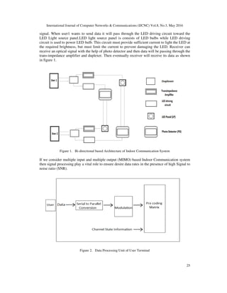 International Journal of Computer Networks & Communications (IJCNC) Vol.8, No.3, May 2016
25
signal. When user1 wants to send data it will pass through the LED driving circuit toward the
LED Light source panel.LED light source panel is consists of LED bulbs while LED driving
circuit is used to power LED bulb. This circuit must provide sufficient current to light the LED at
the required brightness, but must limit the current to prevent damaging the LED. Receiver can
receive an optical signal with the help of photo detector and then data will be passing through the
trans-impedance amplifier and duplexer. Then eventually receiver will receive its data as shown
in figure 1.
Figure 1. Bi-directional based Architecture of Indoor Communication System
If we consider multiple input and multiple output (MIMO) based Indoor Communication system
then signal processing play a vital role to ensure desire data rates in the presence of high Signal to
noise ratio (SNR).
Figure 2. Data Processing Unit of User Terminal
 