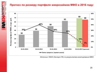 25
30
39
50
63
69
66
30%
40%
28%
25%
0%
10%
20%
30%
40%
50%
60%
0
10
20
30
40
50
60
70
80
01.01.2013 01.01.2014 01.01.2015 01.01.2016 01.01.2017 (прогноз)
Темпы прироста (правая шкала)
РазмерпортфеляМФО,млрдруб.
5%
10%
Прогноз по размеру портфеля микрозаймов МФО в 2016 году:
Источник: RAEX (Эксперт РА) по результатам анкетирования МФО
 