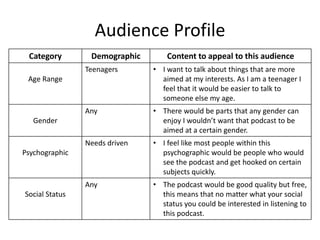 Audience Profile
Category Demographic Content to appeal to this audience
Age Range
Teenagers • I want to talk about things that are more
aimed at my interests. As I am a teenager I
feel that it would be easier to talk to
someone else my age.
Gender
Any • There would be parts that any gender can
enjoy I wouldn’t want that podcast to be
aimed at a certain gender.
Psychographic
Needs driven • I feel like most people within this
psychographic would be people who would
see the podcast and get hooked on certain
subjects quickly.
Social Status
Any • The podcast would be good quality but free,
this means that no matter what your social
status you could be interested in listening to
this podcast.
 