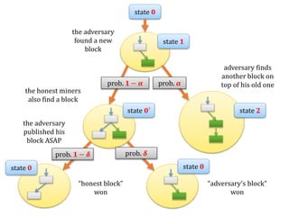 the honest miners
also find a block
adversary finds
another block on
top of his old one
the adversary
published his
block ASAP
“honest block”
won
“adversary’s block”
won
state 𝟎
prob. 𝟏 − 𝜶 prob. 𝜶
prob. 𝟏 − 𝜹 prob. 𝜹
state 𝟏
state 𝟎′
state 𝟎 state 𝟎
state 𝟐
the adversary
found a new
block
 