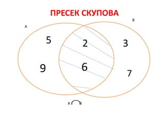 ПРЕСЕК СКУПОВА
А
В
А В
5
9
3
7
2
6

 