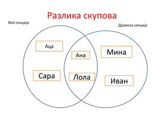 Разлика скупова
Мат.секција
Драмска секција
Аца
Сара
Мина
Иван
Ана
Лола
 