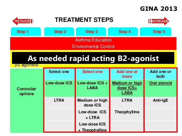 Tiotropium in Asthma