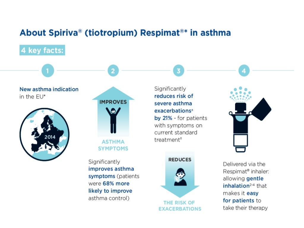 Tiotropium in Asthma