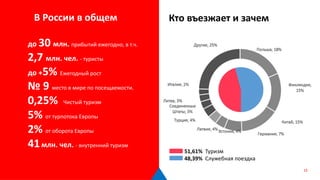 до 30 млн. прибытий ежегодно, в т.ч.
2,7 млн. чел. - туристы
до +5% Ежегодный рост
№ 9 место в мире по посещаемости.
0,25% Чистый туризм
5% от турпотока Европы
2% от оборота Европы
41млн. чел. - внутренний туризм
Кто въезжает и зачем
51,61% Туризм
48,39% Служебная поездка
В России в общем
15
 