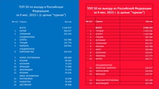 ТОП 50 по въезду в Российскую
Федерацию
за 9 мес. 2015 г. (с целью "туризм")
№ п/п Страна Кол-во
     
  ВСЕГО 2 539 457
1 КИТАЙ 583 617
2 ГЕРМАНИЯ 319 192
3
СОЕДИНЕННЫЕ
ШТАТЫ 152 940
4 ТУРЦИЯ 115 776
5 ИЗРАИЛЬ 103 901
6
СОЕДИНЕННОЕ
КОРОЛЕВСТВО 102 910
7 КОРЕЯ, РЕСПУБЛИКА 100 069
8 ИТАЛИЯ 94 065
9 ИСПАНИЯ 73 333
10 ФРАНЦИЯ 72 996
11 ФИНЛЯНДИЯ 51 414
12 ЯПОНИЯ 43 505
13
ИРАН, ИСЛАМСКАЯ
РЕСПУБЛИКА 33 638
14 КАЗАХСТАН 33 439
15 АВСТРАЛИЯ 29 408
ТОП 50 по выезду из Российской Федерации
за 9 мес. 2015 г. (с целью "туризм")
№ п/п Страна Кол-во
     
  ВСЕГО 9 995 472
1 ТУРЦИЯ 2 429 242
2 ЕГИПЕТ 1 567 689
3 ГРЕЦИЯ 503 284
4 ИСПАНИЯ 502 013
5 ГЕРМАНИЯ 443 327
6 ИТАЛИЯ 393 788
7 КИПР 358 688
8 БОЛГАРИЯ 339 827
9 ТАИЛАНД 313 573
10 КИТАЙ 285 277
11
ОБЪЕДИНЕННЫЕ
АРАБСКИЕ ЭМИРАТЫ 239 677
12 ЧЕРНОГОРИЯ 220 403
13 ФРАНЦИЯ 219 747
14 ЧЕШСКАЯ РЕСПУБЛИКА 201 208
15 ФИНЛЯНДИЯ 187 295
27
 