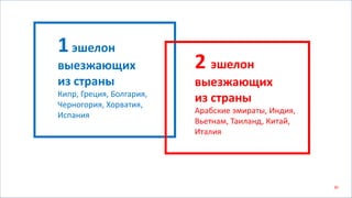 1эшелон
выезжающих
из страны
Кипр, Греция, Болгария,
Черногория, Хорватия,
Испания
2 эшелон
выезжающих
из страны
Арабские эмираты, Индия,
Вьетнам, Таиланд, Китай,
Италия
30
 