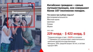 2015 -2020
229 млрд - $ 422 млрд. $
Что важно при выборе отдыха?
Достопримечательности
Местная кухня
Шоппинг
Пляжи
Музеи
Китайские граждане – самые
путешествующие, они совершают
более 107 миллионов поездок.
Внешние
потребители
*Средние расходы в туре – $1678 на человека
** Примерно 2/3 путешествуют самостоятельно в
компании друзей или родственников
Женщины 63%, Средний возраст 50 лет, в составе
тургрупп 80%
42
 