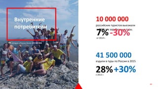 Внутренние
потребители
Нас сегодня в России более 145 000 000
10 000 000
российских туристов выезжали
в 2015 г. в зарубежные туры.
+30%к 2013 г.
28%
41 500 000
ездили в туры по России в 2015
-30%7%от 2014 г.
44
 