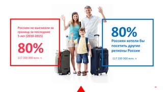 Россиян не выезжали за
границу за последние
5 лет (2010-2015)
80%117 200 000 млн. ч
Россиян хотели бы
посетить другие
регионы России
80%
117 200 000 млн. ч
46
 