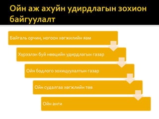 Байгаль орчин, ногоон хөгжилийн яам
Хүрээлэн буй нөөцийн удирдлагын газар
Ойн бодлого зохицуулалтын газар
Ойн судалгаа хөгжлийн төв
Ойн анги
 