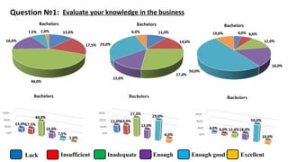 Evaluate your knowledge in the businessQuestion №1:
Lack Insufficient Inadequate Enough Enough good Excellent
 