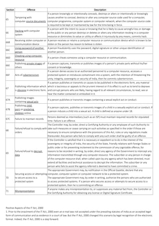 Section Offence Description
65
Tampering with
computer source documents
If a person knowingly or intentionally conceals, destroys or alters or intentionally or knowingly
causes another to conceal, destroy or alter any computer source code used for a computer,
computer programme, computer system or computer network, when the computer source code
is required to be kept or maintained by law for the time being in force.
66
Hacking with computer
system
If a person with the intent to cause or knowing that he is likely to cause wrongful loss or damage
to the public or any person destroys or deletes or alters any information residing in a computer
resource or diminishes its value or utility or affects it injuriously by any means, commits hack.
66B
Receiving stolen computer or
communication device
A person receives or retains a computer resource or communication device which is known to be
stolen or the person has reason to believe is stolen.
66C
Using password of another
person
A person fraudulently uses the password, digital signature or other unique identification of
another person.
66D
Cheating using computer
resource
If a person cheats someone using a computer resource or communication.
66E
Publishing private images of
others
If a person captures, transmits or publishes images of a person's private parts without his/her
consent or knowledge.
66F Acts of cyberterrorism
If a person denies access to an authorized personnel to a computer resource, accesses a
protected system or introduces contaminant into a system, with the intention of threatening the
unity, integrity, sovereignty or security of India, then he commits cyberterrorism.
67
Publishing information which
is obscene in electronic form.
If a person publishes or transmits or causes to be published in the electronic form, any material
which is lascivious or appeals to the prurient interest or if its effect is such as to tend to deprave
and corrupt persons who are likely, having regard to all relevant circumstances, to read, see or
hear the matter contained or embodied in it.
67A
Publishing images
containing sexual acts
If a person publishes or transmits images containing a sexual explicit act or conduct.
67B
Publishing child
porn or predating
children online
If a person captures, publishes or transmits images of a child in a sexually explicit act or conduct. If
a person induces a child into a sexual act. A child is defined as anyone under 18.
67C Failure to maintain records
Persons deemed as intermediary (such as an ISP) must maintain required records for stipulated
time. Failure is an offence.
68
Failure/refusal to comply with
orders
The Controller may, by order, direct a Certifying Authority or any employee of such Authority to
take such measures or cease carrying on such activities as specified in the order if those are
necessary to ensure compliance with the provisions of this Act, rules or any regulations made
thereunder. Any person who fails to comply with any such order shall be guilty of an offence.
69
Failure/refusal to decrypt
data
If the Controller is satisfied that it is necessary or expedient so to do in the interest of the
sovereignty or integrity of India, the security of the State, friendly relations with foreign Stales or
public order or for preventing incitement to the commission of any cognizable offence, for
reasons to be recorded in writing, by order, direct any agency of the Government to intercept any
information transmitted through any computer resource. The subscriber or any person in charge
of the computer resource shall, when called upon by any agency which has been directed, must
extend all facilities and technical assistance to decrypt the information. The subscriber or any
person who fails to assist the agency referred is deemed to have committed a crime.
70
Securing access or attempting
to secure access to a
protected system
The appropriate Government may, by notification in the Official Gazette, declare that any
computer, computer system or computer network to be a protected system.
The appropriate Government may, by order in writing, authorize the persons who are authorized
to access protected systems. If a person who secures access or attempts to secure access to a
protected system, then he is committing an offence.
71 Misrepresentation
If anyone makes any misrepresentation to, or suppresses any material fact from, the Controller or
the Certifying Authority for obtaining any license or Digital Signature Certificate.
Positive Aspects of the IT Act, 2000
1. Prior to the enactment of the IT Act, 2000 even an e-mail was not accepted under the prevailing statutes of India as an accepted legal
form of communication and as evidence in a court of law. But the IT Act, 2000 changed this scenario by legal recognition of the electronic
format. Indeed, the IT Act, 2000 is a step forward.
 