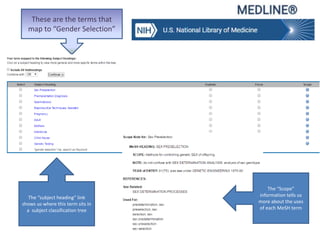 These are the terms that
map to “Gender Selection”
The “Scope”
information tells us
more about the uses
of each MeSH term
The “subject heading” link
shows us where this term sits in
a subject classification tree
 