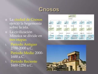  La ciudad de Cnosos
ejerció la hegemonía
sobre la isla.
 La civilización
Minoica se divide en
tres etapas:
1. Periodo A...