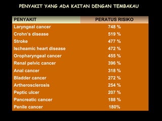 PENYAKIT YANG ADA KAITAN DENGAN TEMBAKAU
PENYAKIT PERATUS RISIKO
Laryngeal cancer 748 %
Crohn’s disease 519 %
Stroke 477 %
Ischeamic heart disease 472 %
Oropharyngeal cancer 455 %
Renal pelvic cancer 396 %
Anal cancer 318 %
Bladder cancer 272 %
Artherosclerosis 254 %
Peptic ulcer 207 %
Pancreatic cancer 188 %
Penile cancer 180%
 