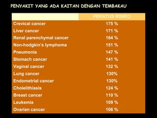 PENYAKIT YANG ADA KAITAN DENGAN TEMBAKAU
PENYAKIT PERATUS RISIKO
Crevical cancer 175 %
Liver cancer 171 %
Renal parenchymal cancer 164 %
Non-hodgkin’s lymphoma 151 %
Pneumonia 147 %
Stomach cancer 141 %
Vaginal cancer 132 %
Lung cancer 130%
Endometrial cancer 130%
Cholelithiasis 124 %
Breast cancer 110 %
Leukemia 109 %
Ovarian cancer 106 %
 