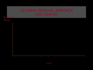 SEJARAH PERIHAL MEROKOK
DIRI SENDIRI
0
5
10
15
20
25
30
35
40
5 10 15 20 25 30 35 40 45 50
Bil. Rokok
dihisap
Umur
 