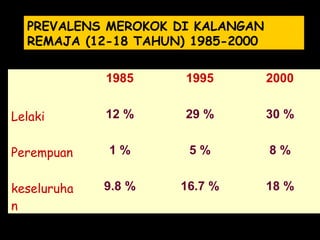 PREVALENS MEROKOK DI KALANGAN
REMAJA (12-18 TAHUN) 1985-2000
1985 1995 2000
Lelaki 12 % 29 % 30 %
Perempuan 1 % 5 % 8 %
keseluruha
n
9.8 % 16.7 % 18 %
 