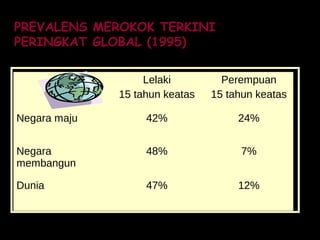 PREVALENS MEROKOK TERKINI
PERINGKAT GLOBAL (1995)
Lelaki
15 tahun keatas
Perempuan
15 tahun keatas
Negara maju 42% 24%
Negara
membangun
48% 7%
Dunia 47% 12%
 