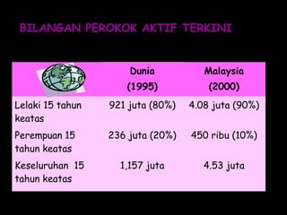 BILANGAN PEROKOK AKTIF TERKINI
Dunia
(1995)
Malaysia
(2000)
Lelaki 15 tahun
keatas
921 juta (80%) 4.08 juta (90%)
Perempuan 15
tahun keatas
236 juta (20%) 450 ribu (10%)
Keseluruhan 15
tahun keatas
1,157 juta 4.53 juta
 