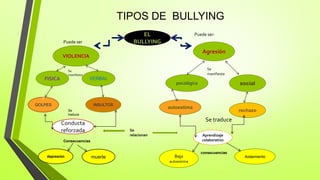 TIPOS DE BULLYING
VIOLENCIA
Agresión
INSULTOSGOLPES
VERBALFISICA
muerte
Conducta
reforzada
socialpsicológica
rechazo
autoestima
Aprendizaje
colaborativo
AislamientoBaja
autoestima
depresión
Se
traduce
Puede ser
Consecuencias
.
Se
manifiesta
Se traduce
consecuencias
Se
relacionan
Puede ser:
Se
manifiesta
 