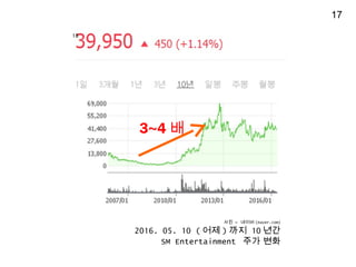18
?? = ??? (naver.com)
2016. 05. 10 ( ?? ) ?? 10 ??
SM Entertainment ?? ??
3~4 ?
17
 