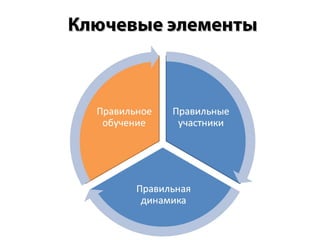 Ключевые элементыКлючевые элементы
 