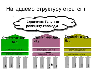 Стратегчне бачення
розвитку громади
Стратегчне бачення
розвитку громади
Стратегічна ціль
№ 1
Стратегічна ціль
№ 2
Стратегічна ціль
№ ...
ОПЕРАЦІЙНА ЦІЛЬ № 2
ОПЕРАЦІЙНА ЦІЛЬ № 1
ЗА
ВД.
1
ЗА
ВД.
2
ЗА
ВД.
...
ЗА
ВД.
3
ОПЕРАЦІЙНА ЦІЛЬ № ...
ОПЕРАЦІЙНА ЦІЛЬ № 1
ЗА
ВД.
1
ЗА
ВД.
2
ЗА
ВД..
..
ЗА
ВД.
3
ОПЕРАЦІЙНА ЦІЛЬ № ...
ОПЕРАЦІЙНА ЦІЛЬ № 1
ЗА
ВД.
1
ЗА
ВД.
2
ЗА
ВД.
...
ЗА
ВД.
3
Нагадаємо структуру стратегії
 