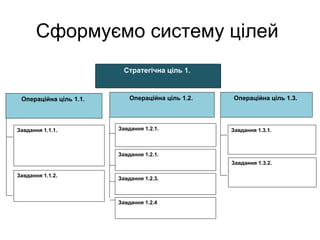 Сформуємо систему цілей
Стратегічна ціль 1.
Операційна ціль 1.3.Операційна ціль 1.1.
Завдання 1.1.1. Завдання 1.3.1.
Завдання 1.1.2.
Операційна ціль 1.2.
Завдання 1.2.1.
Завдання 1.2.1.
Завдання 1.2.3.
Завдання 1.2.4
Завдання 1.3.2.
 