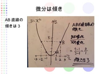 微分は傾き
AB 直線の
傾きは３
 