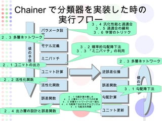 Chainer で分類器を実装した時の
実行フロー
　 パラメータ設
定
パラメータ設
定
活性化関数活性化関数
モデル定義モデル定義
ユニット計算ユニット計算
誤差関数誤差関数
逆誤差伝播逆誤差伝播
ミニバッチミニバッチ
誤差関数誤差関数
勾配計算勾配計算
ユニット更新ユニット更新
値
の
予
想
値
の
予
想
値
の
学
習
２．３ 多層ネットワーク
２．１ ユニットの出力
２．２ 活性化関数
２．４ 出力層の設計と誤差関数
３．４ 汎化性能と過適合
３．５ 過適合の緩和
３．６ 学習のトリック
３．２ 確率的勾配降下法
３．３ 「ミニバッチ」の利用
２．３ 多層ネットワーク
３．１ 勾配降下法
４．１ 勾配計算の難しさ
４．２ ２層ネットワークでの計算
４．３ 多層ネットワークへの一般化
４．４ 勾配降下法の完全アルゴリズム
４．５ 勾配消失問題
 