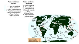 Placas tectónicas
grandes
Placas tectónicas
pequeñas
1. Placa Euroasiática
2. Placa Africana
3. Placa Indoaustraliana
4. Placa Norteamericana
5. Placa Sudamericana
6. Placa Pacífica
7. Placa Antártica
1. Placa del Caribe
2. Placa de Nazca
3. Placa de Cocos
4. Placa de Juan de
Fuca
5. Placa Filipina
6. Placa de Scotia
7. Placa Arábiga
 