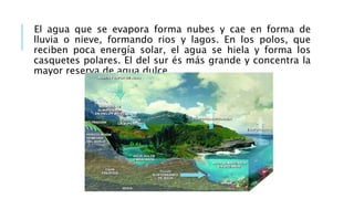 El agua que se evapora forma nubes y cae en forma de
lluvia o nieve, formando rios y lagos. En los polos, que
reciben poca energía solar, el agua se hiela y forma los
casquetes polares. El del sur és más grande y concentra la
mayor reserva de agua dulce.
 