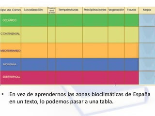 • En vez de aprendernos las zonas bioclimáticas de España
en un texto, lo podemos pasar a una tabla.
 