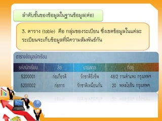 3. ตาราง (table) คือ กลุ่มของระเบียน ซึ่งเขตข้อมูลในแต่ละ
ระเบียนจะเก็บข้อมูลที่มีความสัมพันธ์กัน
ลาดับชั้นของข้อมูลในฐานข้อมูล(ต่อ)
 