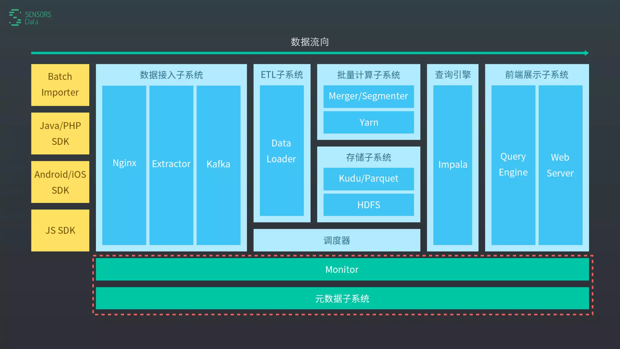 美团点评技术沙龙09 - 一个用户行为分析产品的设计与实现| PDF