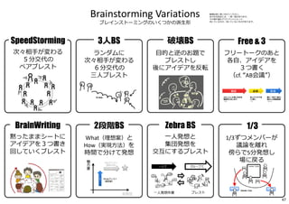 Brainstorming Variations
ブレインストーミングのいくつかの派⽣形
BrainWriting
黙ったままシートに
アイデアを３つ書き
回していくブレスト
SpeedStorming
次々相⼿が変わる
５分交代の
ペアブレスト
2段階BS
What（理想案）と
How（実現⽅法）を
時間で分けて発想
臨機応変に使い分けてください。
あらゆる技法には、一⻑一短があります。
その場や望むアウトプットによって、
向いているもの、向いていないものがあります。
3人BS
ランダムに
次々相⼿が変わる
６分交代の
三⼈ブレスト
1/3
1/3ずつメンバーが
議論を離れ
傍らで5分発想し
場に戻る
Zebra BS
一⼈発想と
集団発想を
交互にするブレスト
ブレスト
グループで
一⼈発想作業
一⼈で
Free & 3
フリートークのあと
各自、アイデアを
３つ書く
（cf. “AB会議”）
ふわっとした思い付きを
雑談的に出し合う
（15）
各人アイデアを
3つ書く
（7）
順に一枚ずつ紹介、
他の人は類案集積
（8＋α）
雑談 素描 収束
破壊BS
目的と逆のお題で
ブレストし
後にアイデアを反転
47
 