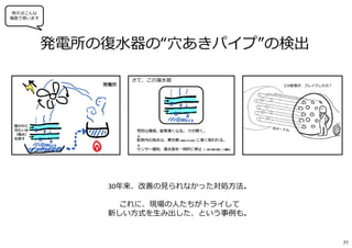 発電所の復⽔器の“⽳あきパイプ”の検出
30年来、改善の⾒られなかった対処⽅法。
これに、現場の⼈たちがトライして
新しい⽅式を⽣み出した、という事例も。
例えばこんな
場面で使います
77
 