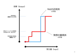 TRIZの正統派
の学習
発想の重視派
の学習
発明原理と
矛盾マトリックス
発明原理の簡易版
（智慧カード）
⽭盾マトリックスの簡易版
（1パラメータ・メソッド）
効果（Output）
努⼒量（Input）
82
 