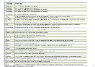 39のパラメータ（詳細）
1 移動物体の重量 　物体の質量または重量
2 静⽌物体の重量 　物体の質量または重量
3 移動物体の⻑さ 　任意の⼀次元（線形）の寸法。「幅」「⾼さ」「奥⾏き」などに全く同様に適用する。
4 静⽌物体の⻑さ 　任意の⼀次元（線形）の寸法。「幅」「⾼さ」「奥⾏き」などに全く同様に適用する。
5 移動物体の面積 　表面または表面領域に関連した任意の二次元の寸法。内部または外部。実際の表面積と同様に接触面積でもよい。
6 静⽌物体の面積 　表面または表面領域に関連した任意の二次元の寸法。内部または外部。実際の表面積と同様に接触面積でもよい。
7 移動物体の体積 　物体が占める空間またはその周りの空間に関連した任意の三次元の寸法
8 静⽌物体の体積 　物体が占める空間またはその周りの空間に関連した任意の三次元の寸法
9 速度 　物体の速度、あるいは任意の種類の過程または動作の速さ。相対速度または絶対速度。直進または回転運動に関して。（参照39︓ここでは製品の出⼒よりもメカニズムの問題の方に焦点を当てている）。
10 ⼒（強さ） 　物体の状態を変えようとするすべての相互作用。直進でも回転⼒でもよい。トルクに対しても全く同様に適用される。静的な⼒にも動的な⼒にも適用する。
11 応⼒または圧⼒ 　単位面積に働く⼒。応⼒は物体に働く⼒に対する効果である。また引っ張り⼒も圧縮⼒も。静的および動的効果、疲労、クリープ※を含む。また歪み（ただし、⻑さを主要な問題としない時）。※ 物体に持続応⼒が作用すると、時間の経過とともに歪みが増⼤する現象
12 形状 　外部の輪郭、および／または構成要素またはシステムの美的外観
13 物体の組成の安定性 　システムの統合性、システムを構成する要素の関係。摩耗、化学分解、解離、およびエントロピーの増加はすべて、「安定性」にかかわる問題として解釈されるべきである。
14 強度 　⼒に対応して変化することに物体が抵抗できる度合い。破壊に対する抵抗。弾性限界、塑性限界、または破壊強度を意味する。張⼒または圧縮⼒に対する抵抗。線形または回転の⼒に対する抵抗。また、耐久性と硬度を含む。
15 移動物体の動作時間 　物体が動作を実⾏するためにかかる時間。修理・保守・故障などが起こる平均時間はすべて動作時間の尺度であり、「寿命」に関係する問題も同様（参照27）
16 静⽌物体の動作時間 　物体が動作を実⾏するためにかかる時間。修理・保守・故障などが起こる平均時間はすべて動作時間の尺度であり、「寿命」に関係する問題も同様（参照27）
17 温度 　物体あるいはシステムの、測定または認識された熱的状態。他の熱的パラメータを⼤まかに含む（熱容量、熱伝導、放射、および対流にかかわるパラメータなど）。
18 照度（≒明るさ） 　単位面積当たりの光束、および光に関連するシステムの他の諸特性（色や光品質など）も含む。
19 移動物体のエネルギー消費 　物体が仕事をする能⼒の尺度。このパラメータはエネルギー量の絶対値に焦点がある（使用効率ではない。参照22）
20 静⽌物体のエネルギー消費 　物体が仕事をする能⼒の尺度。このパラメータはエネルギー量の絶対値に焦点がある（使用効率ではない。参照22）
21 出⼒（パワー） 　仕事を実⾏する速さ（＝時間当たりの仕事）。時間当たりのエネルギー使用。時間当たりのエネルギー出⼒。
22 エネルギー損失 　有用機能の実⾏に貢献しないエネルギーの使用。非効率。（参照19）
23 物質損失 　システムの要素（物質、材料、下位システム、製品など）の損失。部分的または完全な損失。永久または⼀時的な損失。
24 情報損失 　システムに⼊出⼒するデータ（またはそのデータへのアクセス）の損失。五感（視⼒、聴⼒、運動感覚、嗅覚、及び味覚）に関連するデータも含む。部分的または完全な損失。永久的または⼀時的な損失。
25 時間損失 　時間的な非効率性。待ち時間、遊休時間など。
26 物質の量 　システムの材料、物質、部品、場、あるいは下位システムなどの、量または数。
27 信頼性 　その目的とする機能を（予⾒できるしかたと状態で）実⾏できるシステムの能⼒。耐久性、および⻑時間にわたって物体またはシステムを使用できる能⼒に関わる⼀般的な問題を含む。（参照15,16）
28 測定精度 　精密さの度合い。システムの⼀つの性質に対する実際の値に比べた、測定値の近さ。測定誤差。
29 製造精度 　システムまたは物体の実際の特性が、仕様または要求特性に⼀致する度合い。
30 物体が受ける有害要因 　外部的に発⽣した有害な効果に対するシステムの影響の受けやすさ。安全性に関連する問題を含む。
31 物体が発する有害要因 　物体またはシステムの側面で、外部の要素に対し悪い効果を⽣み出すもの。環境への問題（汚染、放射、雑音など）、および振動などを含む。
32 製造の容易性 　物体またはシステムに関連する製造、製作、および組み⽴てにかかわる問題。また、検査の容易さを含む。
33 操作の容易性 　対象とする使用者による操作の簡単さ。
34 修理の容易性 　システム中の⽋点、故障、または⽋陥を修理するための、便利さ、⼼地よさ、簡単さ、および時間などの、品質特性。修理をするのに要する特別な道具や装置の必要性に関する問題を含む。また、現地での修理に関する条件を考えること。
35 適応性または融通性 　システムまたは物体が外部の変化に応答できる度合い。また、システムを多くのやり方で、またさまざまな環境のもとで、使用できることに関連する。操作、使用の柔軟性。カスタマイズ能⼒。
36 装置の複雑度 　システム内およびシステム境界を超えての、要素および要素相互関係の、数と多様性。ユーザもシステムの⼀つの要素で、複雑さを増加させる。使用可能性、訓練可能性、機能の数、過剰な構成要素の数などの問題を含む。
37 検知と測定の困難度 　複雑で、⾼価で、時間がかかり、⼿間がかかる検査または分析操作。満足できる品質⽔準に達するための測定費用の増加。
38 自動化の範囲 　⼈間とのインターフェースや介⼊なしで、システムや物体がその機能を実⾏できる能⼒。
39 ⽣産性 　単位時間当たりにシステムによって実⾏される、有用な（価値の増加する）機能や操作の数。単位機能または操作に要する時間の逆数。単位時間当たりの有用な出⼒。単位出⼒（または有用出⼒量）当たりのコストの逆数。（参照9）
参考⽂献　Darrell L.Mann 『TRIZ 実践と効用（１）　体系的技術⾰新』 P153〜P155　　（⼀部、アイデアプラントにて加筆修正）
86
 